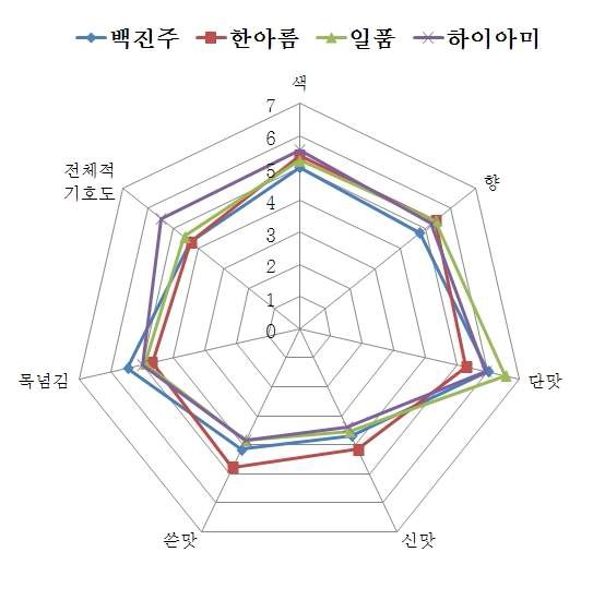 그림 13. 품종별 막걸리 관능검사 결과