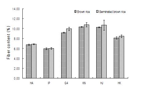 Fig. 1. Dietary fiber contents of brown rice and germinated brown rice on various rice cultivars