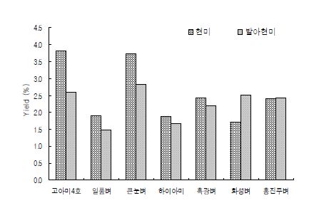 Fig. 2. Extraction yields (%) with 70% ethanol of brown rice and germinated brown rice on various rice cultivars