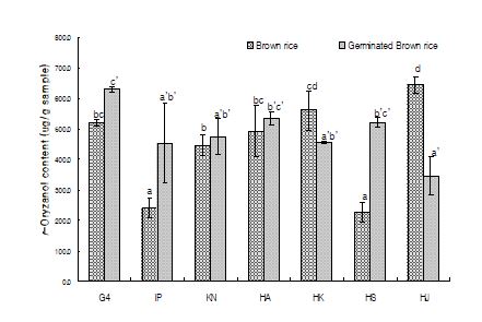 Fig. 3. γ-oryzanol contents of brown rice and germinated brown rice on various rice cultivars