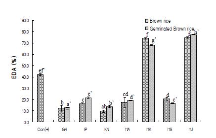 Fig. 4. DPPH free radical scavenging activity of ethanol extracts from various rice cultivars.