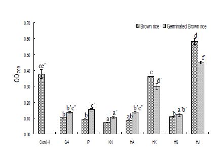 Fig. 5. ABTS radical scavengin activity of ethanol extracts from various rice cultivars