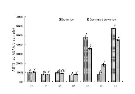 Fig. 6. Reducing power of ethanol extracts from various rice cultivars