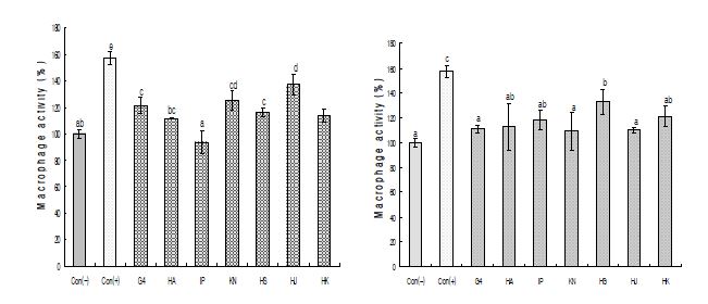 Fig. 8. Macrophage activities of ethanol extracts from various rice cultivars on brown rice(left) and germinated brown rice(right).