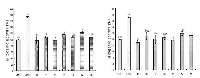 Fig. 9. Mitogenic activities of ethanol extracts from various rice cultivars on brown rice(left) and germinated brown rice(right).