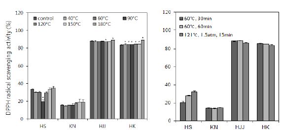 Fig. 10. DPPH free radical scavenging activity of ethanol extracts from various rice cultivars treated with different heating condiition