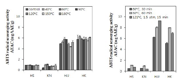 Fig. 11. ABTS radical scavengin activity of ethanol extracts from various rice cultivars treated with different heating condition