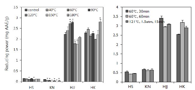 Fig.12. Reducing power of ethanol extracts from various rice cultivars treated with different heating condition