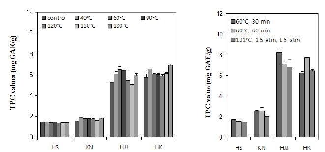 Fig. 13. TPC(total polyphenol content) of ethanol extracts from various rice cultivars treated with different heating condition