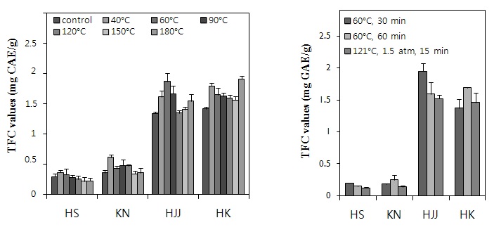 Fig. 14. TFC(total flavonoid content) of ethanol extracts from various rice cultivars treated with different heating condition.