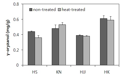 Fig. 15. γ-oryzanol content of various rice cultivars treated with optimized heating treatment.