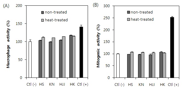 Fig. 16. Macrophage activity(A) and mitogenic acitivity(B) of ethanol extracts from various rice cultivars treated with optimized heating treatment