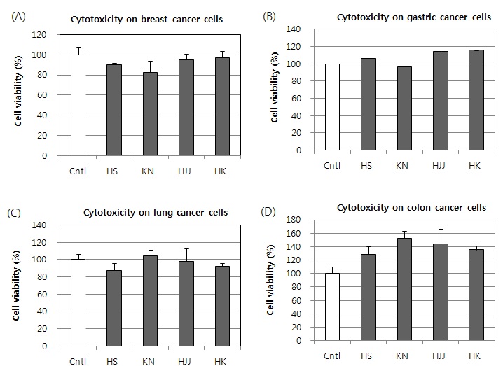 Fig. 17. Anti-proliferative activities of ethanol extracts from various rice cultivars treated with optimized heating treatment on breast cancer (A, MCF-7), gastric cancer (B, MKN45), lung cancer (C, NCI-H460), and colorectal cancer (D, HCT116) cell lines