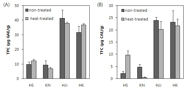 Fig. 18. TPC(total polyphenol content, A) and TFC(total flavonoid content, B) of rice tea from various rice cultivars treated with optimized heating treatment