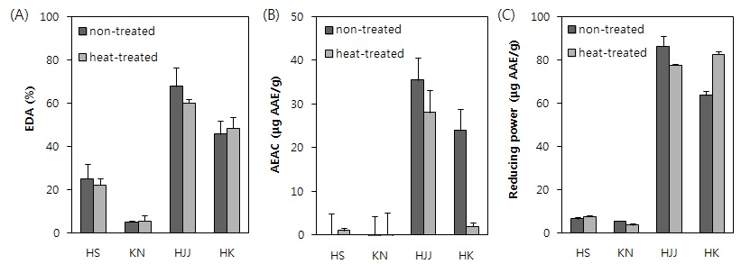 Fig. 19. DPPH(A) and ABTS(B) radical scavenging activity and reducing activity(C) of rice tea from various rice cultivars treated with optimized heating treatmen