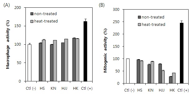 Fig. 20. Macrophage activity(A) and mitogenic acitivity(B) of rice tea from various rice cultivars treated with optimized heating treatment