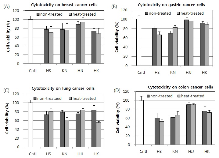 Fig. 21. Anti-proliferative activities of rice tea from various rice cultivars treated with optimized heating treatment on breast cancer (A, MCF-7), gastric cancer (B, MKN45), lung cancer (C, NCI-H460), and colorectal cancer (D, HCT116) cell lines