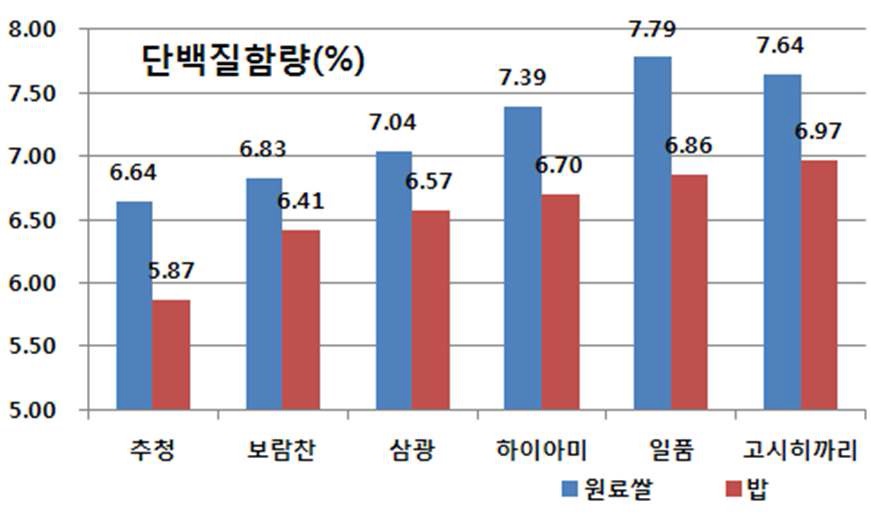 그림 2 . 원료 쌀과 밥의 단백질 함량 측정결과