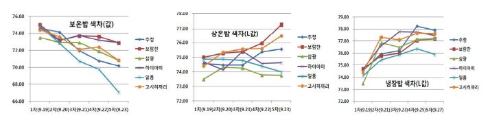 그림 3 . 원료 쌀과 가공밥 종류별 색차특성 비교