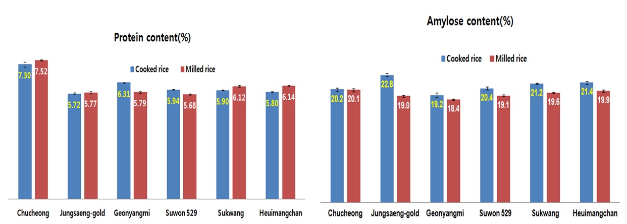 그림 8. 원료쌀과 취반밥의 단백질 및 아밀로스함량 비교