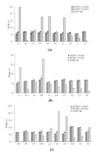 그림 2. 품종별 현미의 발아 전 • 후의 식이섬유 함량 및 성분변이율 조사