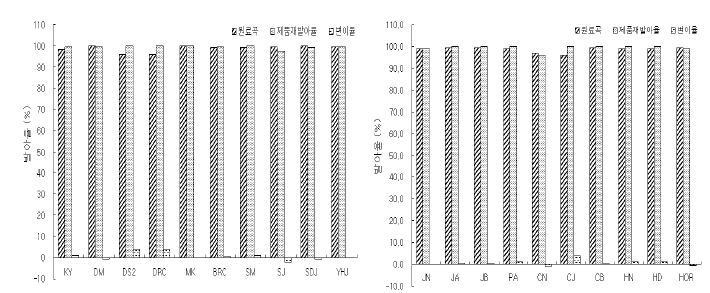 그림 3. 품종별 현미의 발아 전 • 후의 발아율 변화