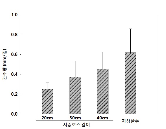 그림 8. 지중관수 호스 깊이별 관수량