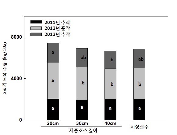 그림 9. 지중관수 호스 깊이별 상추 수량