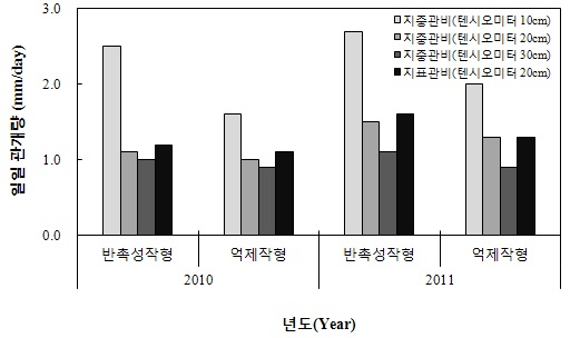 그림 11. 지중관비에서의 텐시오미터의 깊이 처리별 일일 관개량