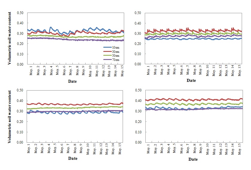 그림 13. 지표 및 지중관수에서의 토양 깊이별 수분함량변화