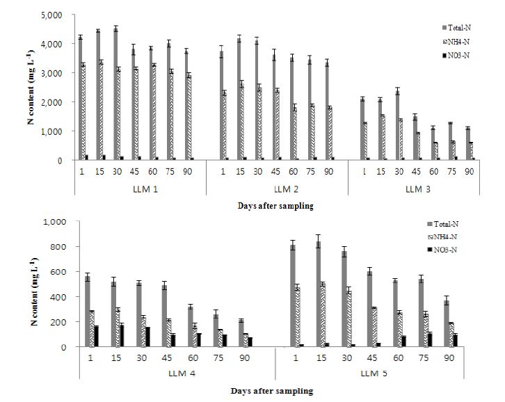 그림 14. 돈분액비의 종류별 킬달분석에 의한 T-N, NH4-N, NO3-N의 함량 및 비율 변화