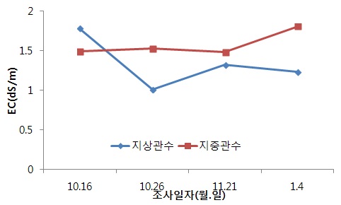 그림 16. 관수방법에 따른 토양양분의 변화