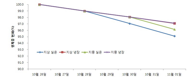 그림 17. 관수방법에 따른 상추의 저장중 무게변화