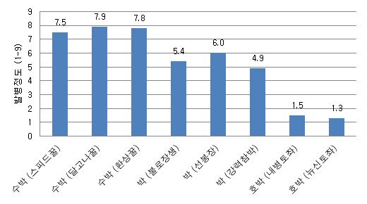 수박과일썩음병균 인공접종에 따른 수박, 박 및 호박 품종의 발병정도 비교.