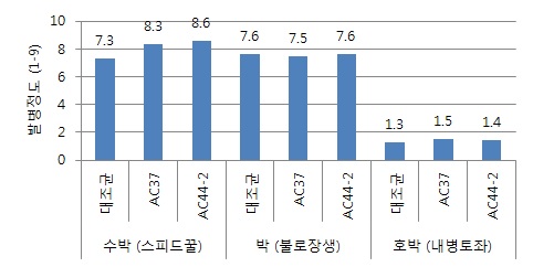 수박과일썩음병균 종류별 인공접종에 따른 수박, 박 및 호박 품종의 발병정도 비교.