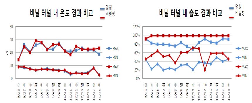 비닐터널 내 최고 및 최저 온·습도 경과 비교