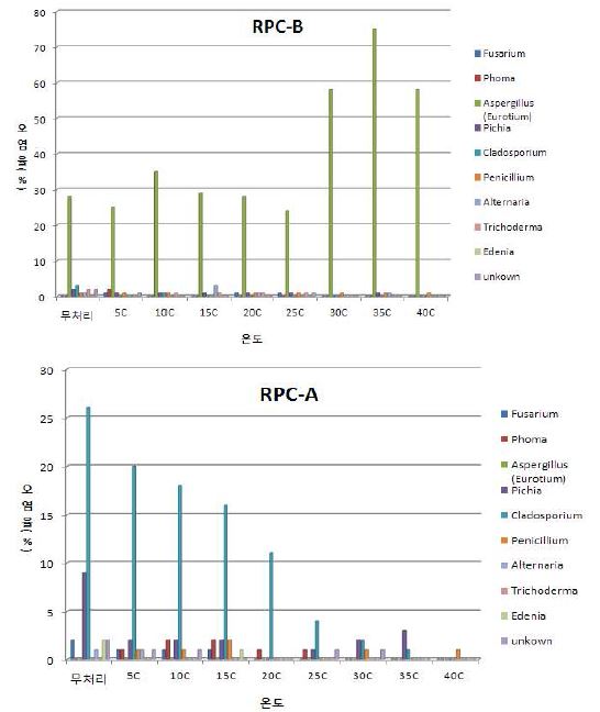 그림12. 미곡시료의 저장온도별 오염곰팡이와 곰팡이 오염율