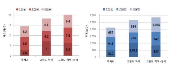 그림 4. 광원에 따른 토마토 과실 수량