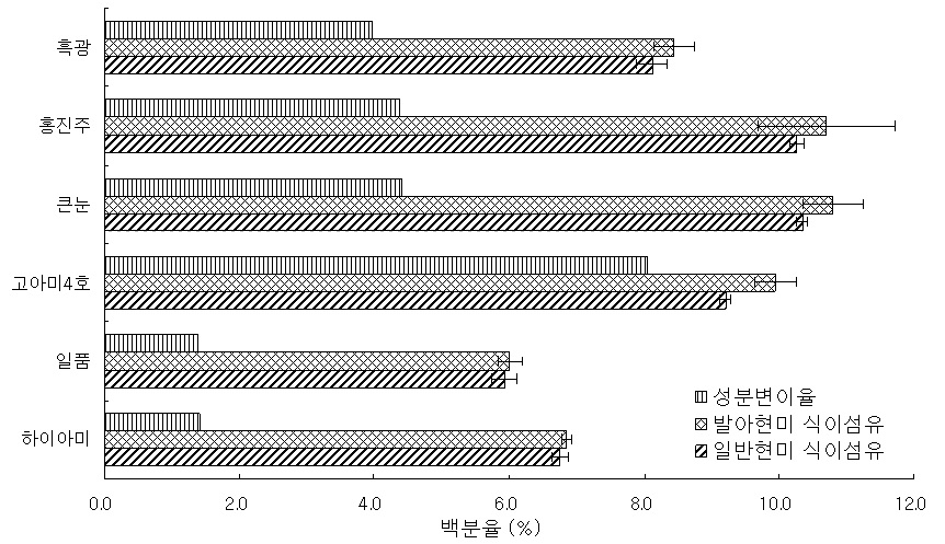 Fig. 1. Comparison of dietary fiber content of brown rice and germinated brown rice