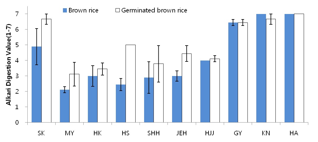 Fig. 3. Alkali digestion value(ADV) of 10 brown rice and 10 germinated brown rice