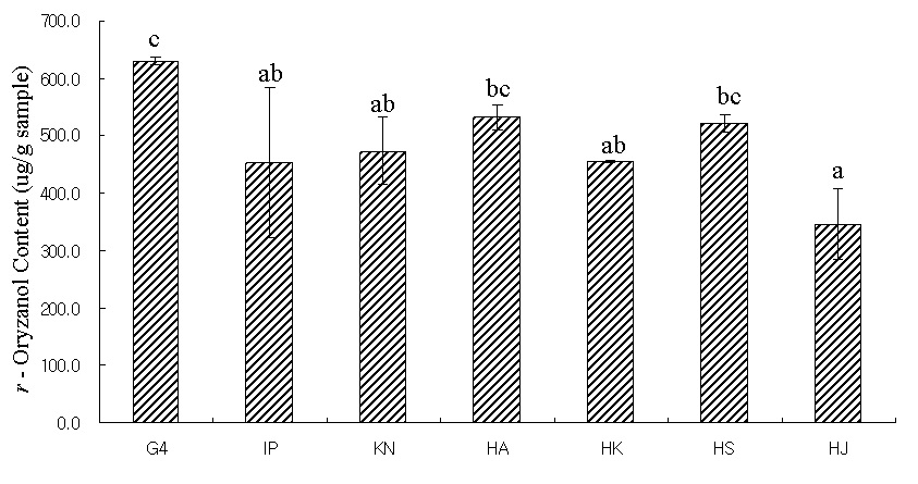 Fig. 6. Contents of r-oryzanol in germinated brown rice