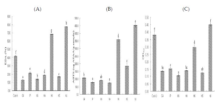 Fig. 7. DPPH free radical scavenging activity(A), ABTS radical scavenging activity (B), and Reducing power(C) of ethanol extracts from brown rice(BR) and germinated brown rice(GBR) on various rice cultivars.