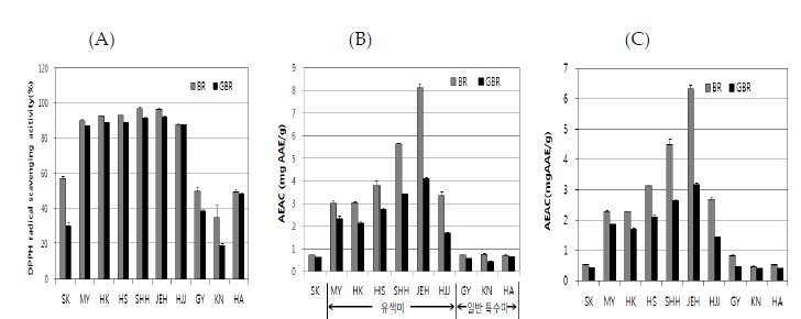 Fig. 8. DPPH free radical scavenging activity(A), ABTS radical scavenging activity (B), and Reducing power(C) of ethanol extracts from brown rice(BR) and germinated brown rice(GBR) on various rice cultivars