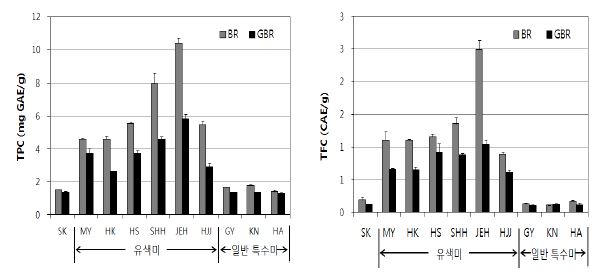 Fig. 10. TPC(total polyphenol content, left), and TFC(total flavonoid content, right) of ethanol extracts from brown rice(BR) and germinated brown rice(GBR) on various rice cultivars