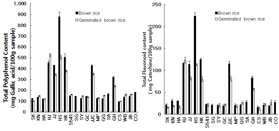 Fig. 9. Total polyphenol contents(A) and total flavonoid contents(B) of 70% ethanol extracts of brown rice and germinated brown rice