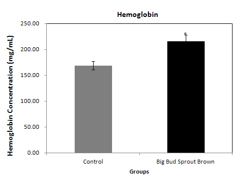 Fig. 15. Concentration of hemoglobin from blood of mice. Values are expressed as the mean±SEM