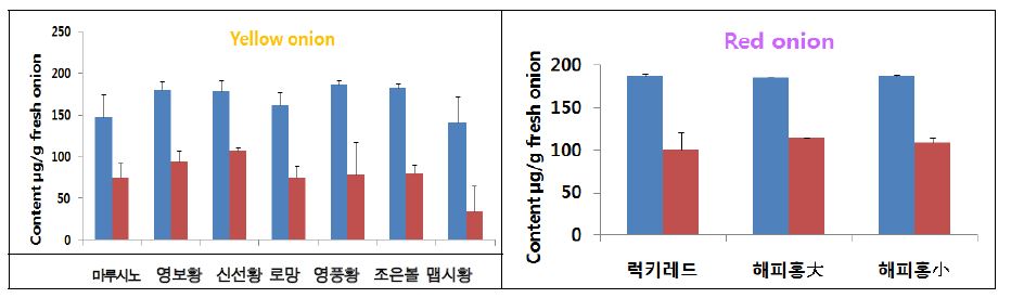 그림 1. 황색, 적색 양파의 Quercetin diglucoside와 monoglucoside 비교