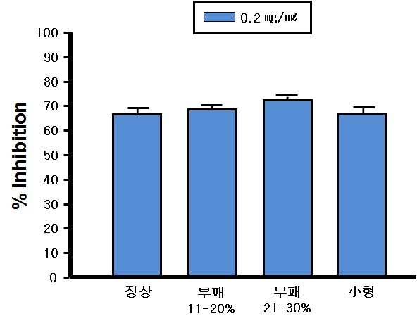 그림 7. 비상품구 양파의 부패 정도별 혈소판 응집 억제 효과
