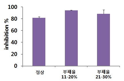 그림 8. 비상품구 양파의 부패 정도별 DPPH 라디칼 소거능