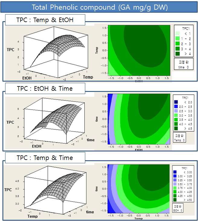 그림 13. 총 페놀함량의 반응표면 분석